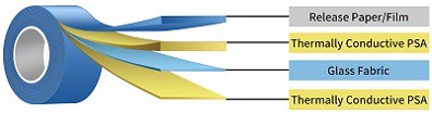 structure thermally tape
